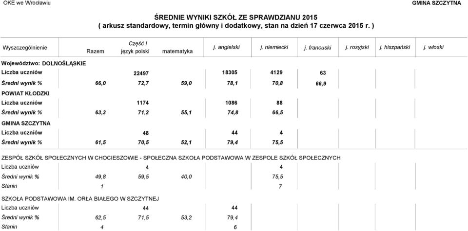 ZESPOLE SZKÓŁ SPOŁECZNYCH 49,8 59,5 40,0 4 4 75,5 Stanin 1 7 SZKOŁA