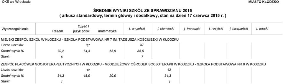 PLACÓWEK SOCJOTERAPEUTYCZNYCH W KŁODZKU - MŁODZIEŻOWY OŚRODEK SOCJOTERAPII W