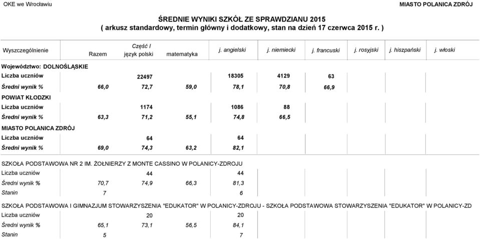 ŻOŁNIERZY Z MONTE CASSINO W POLANICY-ZDROJU 44 70,7 74,9 66,3 44 81,3 Stanin 7 6