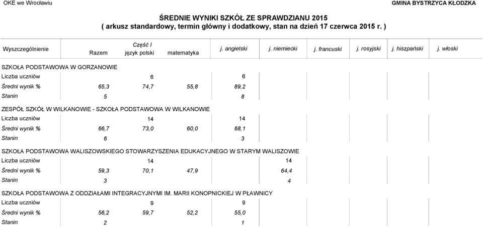 WALISZOWSKIEGO STOWARZYSZENIA EDUKACYJNEGO W STARYM WALISZOWIE 14 59,3 70,1 47,9 14 64,4 Stanin 3 4