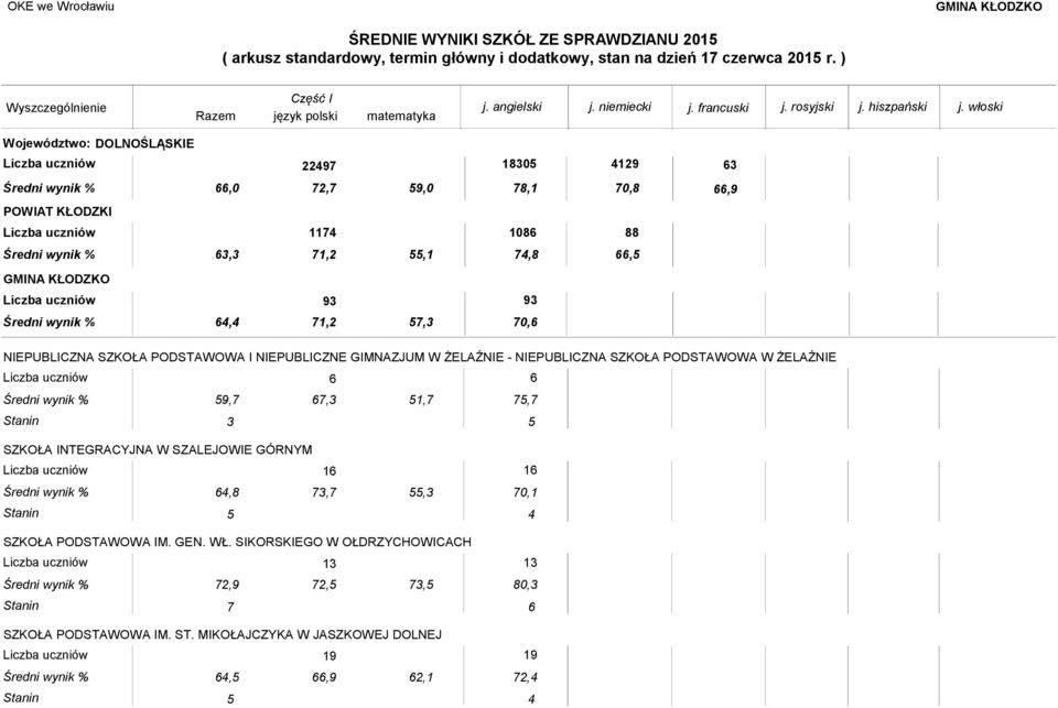 SZALEJOWIE GÓRNYM 16 64,8 73,7 55,3 16 70,1 Stanin 5 4 SZKOŁA PODSTAWOWA IM. GEN. WŁ.