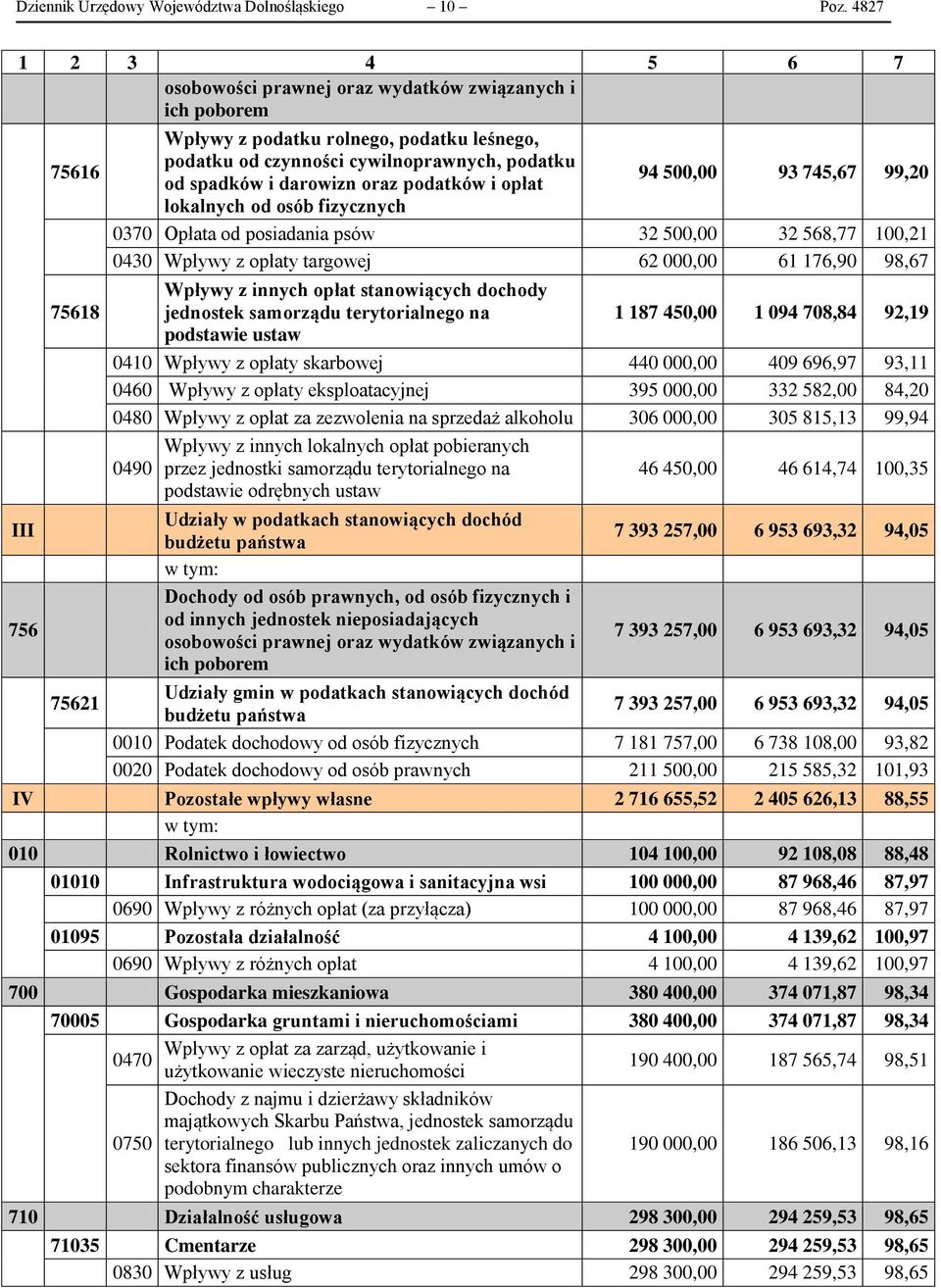 spadków i darowizn oraz podatków i opłat 94 5, 93 745,67 99,2 lokalnych od osób fizycznych 37 Opłata od posiadania psów 32 5, 32 568,77 1,21 43 Wpływy z opłaty targowej 62, 61 176,9 98,67 Wpływy z