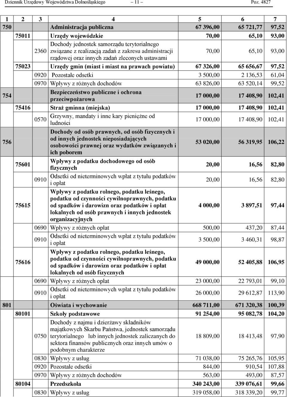 administracji 7, 65,1 93, rządowej oraz innych zadań zleconych ustawami 7523 Urzędy gmin (miast i miast na prawach powiatu) 67 326, 65 656,67 97,52 92 Pozostałe odsetki 3 5, 2 136,53 61,4 97 Wpływy z