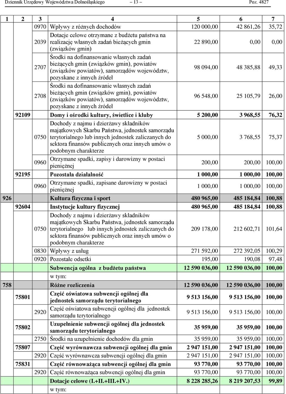 dofinansowanie własnych zadań bieżących gmin (związków gmin), powiatów 277 (związków powiatów), samorządów województw, 98 94, 48 385,88 49,33 pozyskane z innych źródeł Środki na dofinansowanie