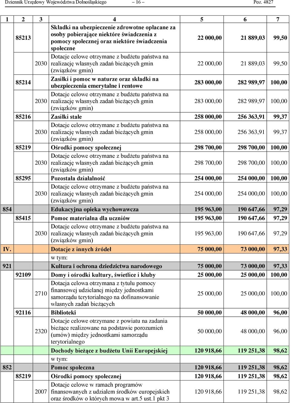 otrzymane z budżetu państwa na 23 realizację własnych zadań bieżących gmin 22, 21 889,3 99,5 (związków gmin) 85214 Zasiłki i pomoc w naturze oraz składki na ubezpieczenia emerytalne i rentowe 283,