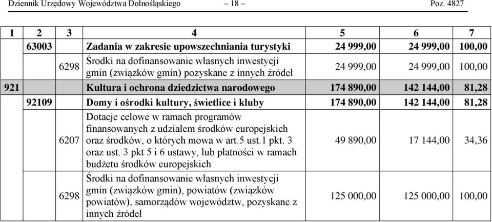 999, 1, 921 Kultura i ochrona dziedzictwa narodowego 174 89, 142 144, 81,28 9219 Domy i ośrodki kultury, świetlice i kluby 174 89, 142 144, 81,28 Dotacje celowe w ramach programów finansowanych z