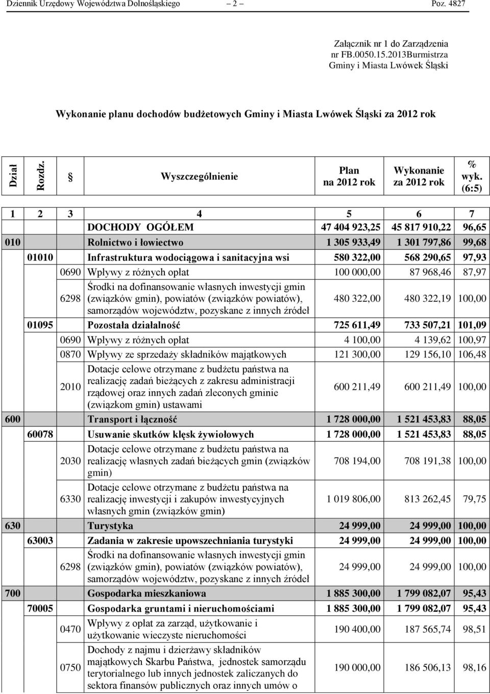 (6:5) 1 2 3 4 5 6 7 DOCHODY OGÓŁEM 47 44 923,25 45 817 91,22 96,65 1 Rolnictwo i łowiectwo 1 35 933,49 1 31 797,86 99,68 11 Infrastruktura wodociągowa i sanitacyjna wsi 58 322, 568 29,65 97,93 69