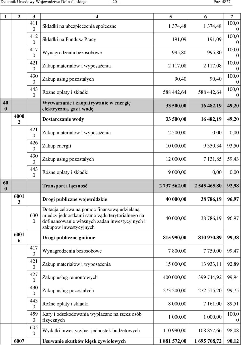 Wynagrodzenia bezosobowe 995,8 995,8 Zakup materiałów i wyposażenia 2 117,8 2 117,8 Zakup usług pozostałych 9,4 9,4 Różne opłaty i składki 588 442,64 588 442,64 Wytwarzanie i zaopatrywanie w energię