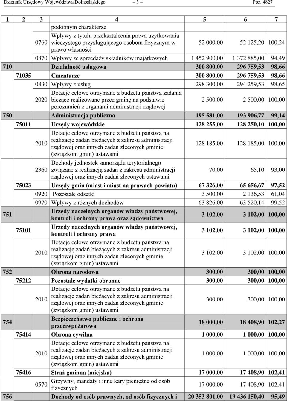 składników majątkowych 1 452 9, 1 372 885, 94,49 71 Działalność usługowa 3 8, 296 759,53 98,66 7135 Cmentarze 3 8, 296 759,53 98,66 83 Wpływy z usług 298 3, 294 259,53 98,65 Dotacje celowe otrzymane