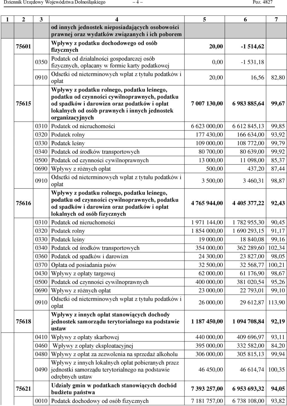 514,62 Podatek od działalności gospodarczej osób 35 fizycznych, opłacany w formie karty podatkowej, -1 531,18 Odsetki od nieterminowych wpłat z tytułu podatków i 91 opłat 2, 16,56 82,8 Wpływy z