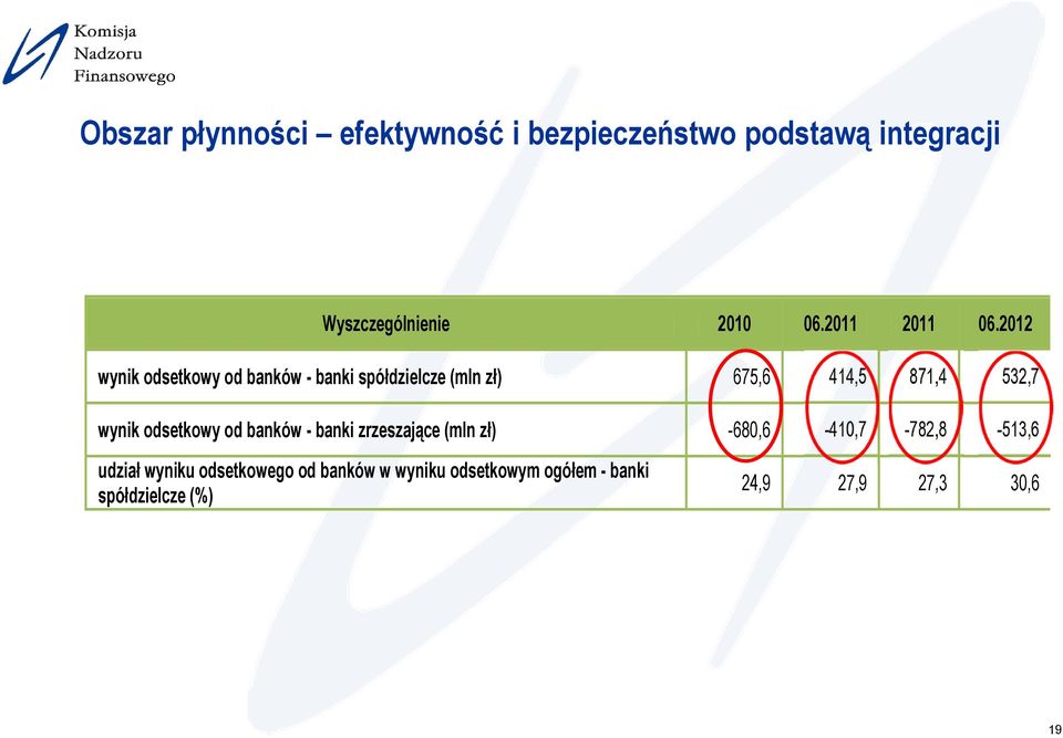 2012 wynik odsetkowy od banków - banki spółdzielcze (mln zł) 675,6 414,5 871,4 532,7 wynik