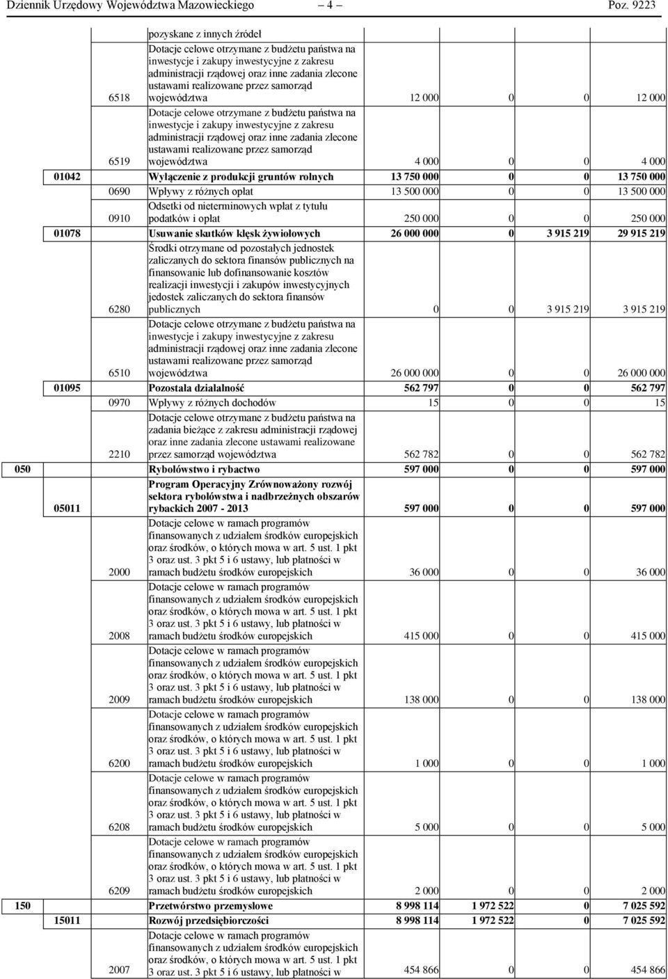 przez samorząd województwa 12 000 0 0 12 000 6519 Dotacje celowe otrzymane z budżetu państwa na inwestycje i zakupy inwestycyjne z zakresu administracji rządowej oraz inne zadania zlecone ustawami