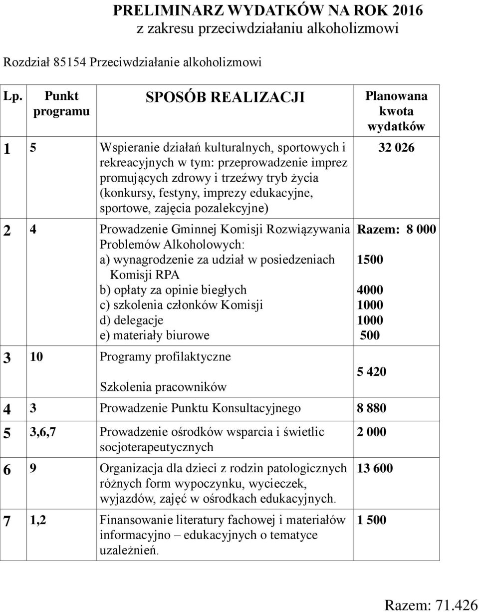 edukacyjne, sportowe, zajęcia pozalekcyjne) 2 4 Prowadzenie Gminnej Komisji Rozwiązywania Problemów Alkoholowych: a) wynagrodzenie za udział w posiedzeniach Komisji RPA b) opłaty za opinie biegłych