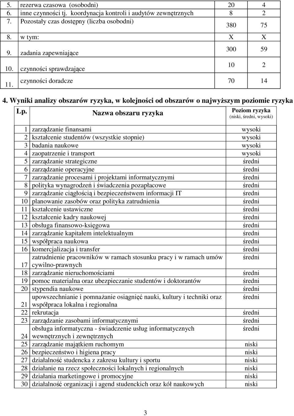 Wyniki analizy obszarów ryzyka, w kolejności od obszarów o najwyŝszym poziomie ryzyka Nazwa obszaru ryzyka Poziom ryzyka (niski, średni, wysoki) zarządzanie finansami wysoki 2 kształcenie studentów