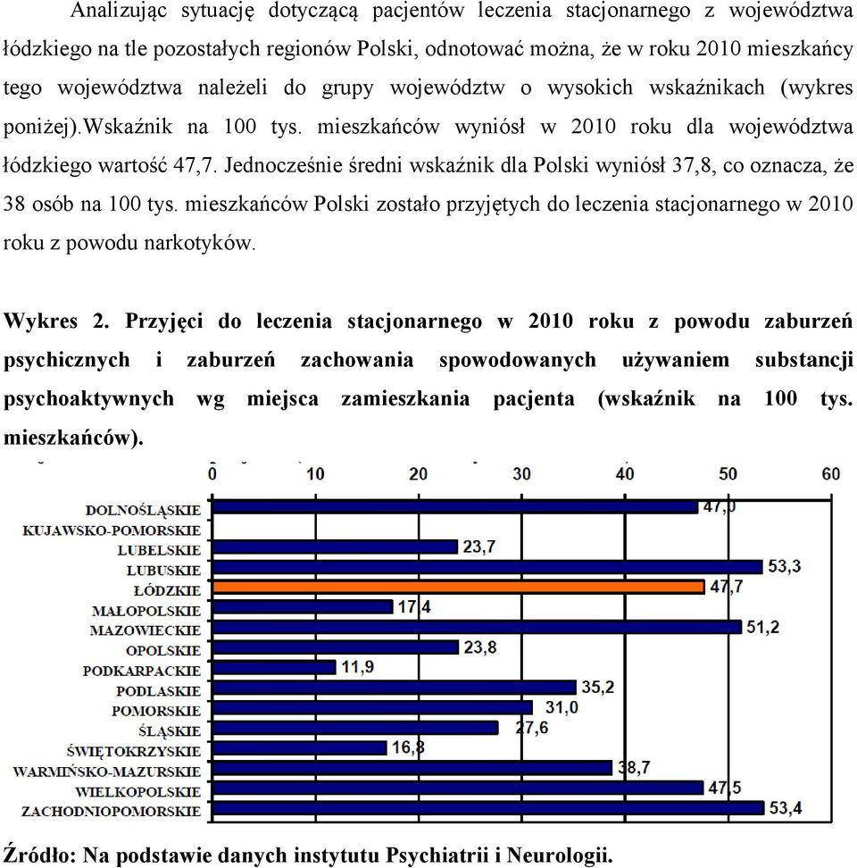Jednocześnie średni wskaźnik dla Polski wyniósł 37,8, co oznacza, że 38 osób na 100 tys. mieszkańców Polski zostało przyjętych do leczenia stacjonarnego w 2010 roku z powodu narkotyków. Wykres 2.