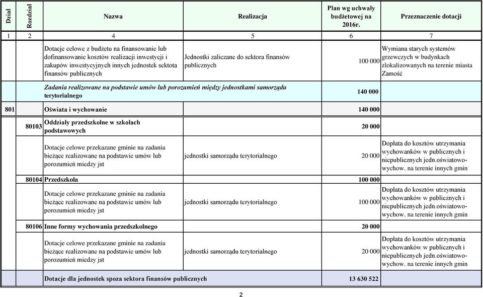 Oświata i wychowanie 140 000 80103 Oddziały przedszkolne w szkołach podstawowych 20 000 Dotacje celowe przekazane gminie na zadania bieżące realizowane na podstawie umów lub porozumień miedzy jst