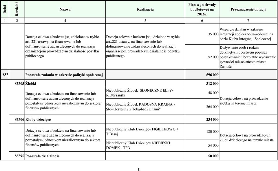 85305 Żłobki 312 000 Dotacja celowa z budżetu na finansowanie lub dofinansowane zadań zleconych do realizacji pozostałym jednostkom niezaliczanym do sektora finansów Niepubliczny Żłobek SŁONECZNE