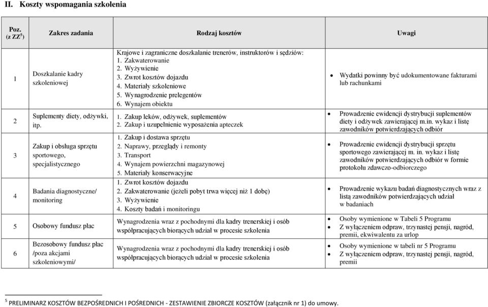 trenerów, instruktorów i sędziów: 1. Zakwaterowanie 2. Wyżywienie 3. Zwrot kosztów dojazdu 4. Materiały szkoleniowe 5. Wynagrodzenie prelegentów 6. Wynajem obiektu 1.