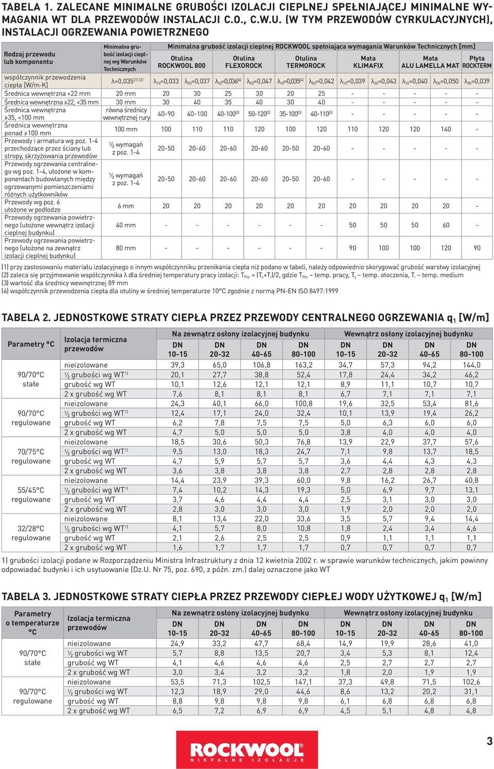 cieplnej wg Warunków Technicznych Izolacja termiczna przewodów Minimalna grubość izolacji cieplnej ROCKWOOL spełniająca wymagania Warunków Technicznych [mm] Otulina ROCKWOOL 800 Na zewnątrz osłony