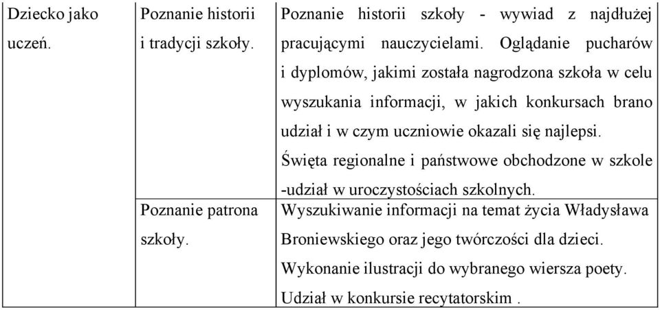 Oglądanie pucharów i dyplomów, jakimi została nagrodzona szkoła w celu wyszukania informacji, w jakich konkursach brano udział i w czym uczniowie