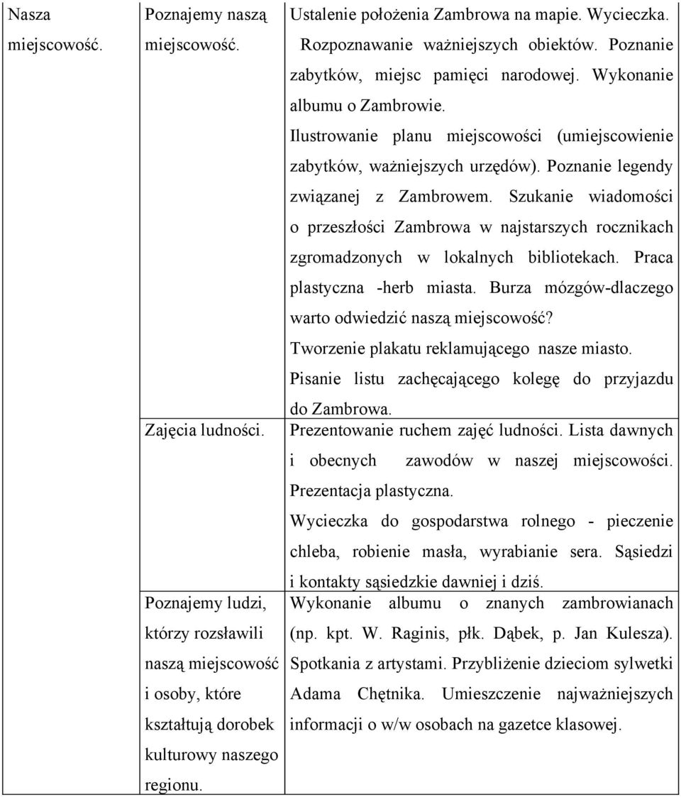 Ilustrowanie planu miejscowości (umiejscowienie zabytków, ważniejszych urzędów). Poznanie legendy związanej z Zambrowem.