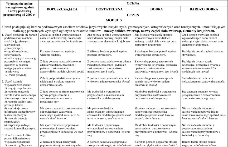 umoŝliwiających realizację pozostałych wymagań ogólnych w zakresie tematów nazwy dzikich zwierząt, nazwy części ciała zwierząt, elementy krajobrazu. 1.