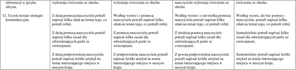 Według wzoru i z niewielką pomocą nauczyciela potrafi napisać kilka zdań na temat tego, co potrafi robić.