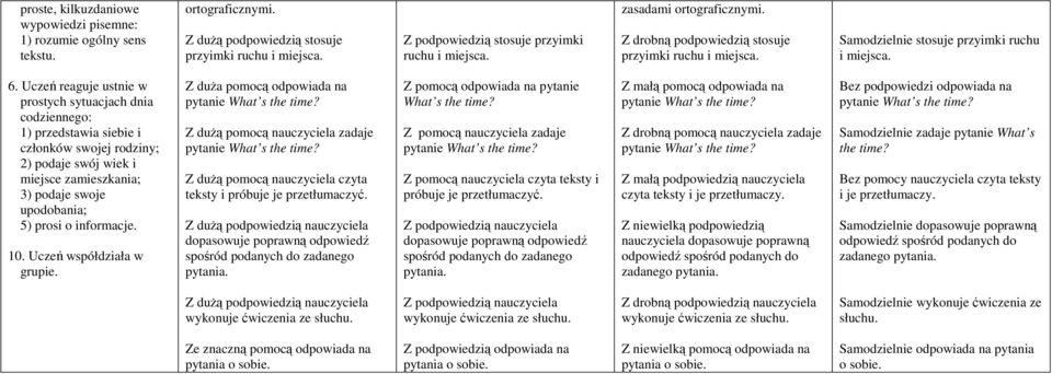 Uczeń reaguje ustnie w prostych sytuacjach dnia codziennego: 1) przedstawia siebie i członków swojej rodziny; 2) podaje swój wiek i miejsce zamieszkania; 3) podaje swoje upodobania; 5) prosi o