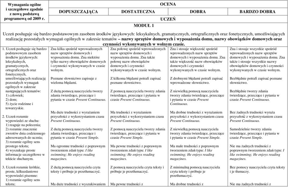 umoŝliwiających realizację pozostałych wymagań ogólnych w zakresie tematów nazwy sprzętów domowych i wyposaŝenia domu, nazwy obowiązków domowych oraz czynności wykonywanych w wolnym czasie. 1.