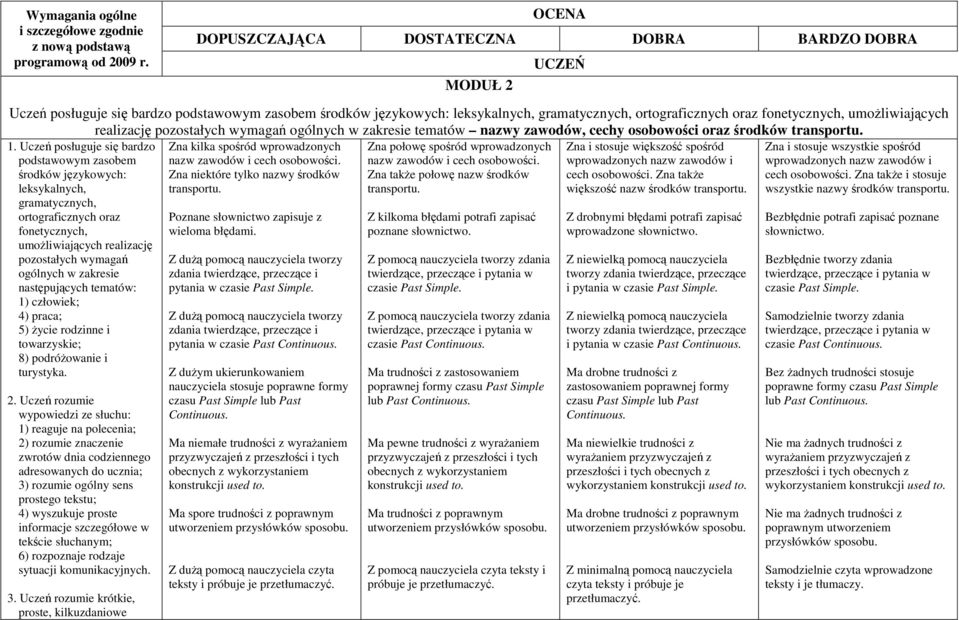 umoŝliwiających realizację pozostałych wymagań ogólnych w zakresie tematów nazwy zawodów, cechy osobowości oraz środków transportu. 1.