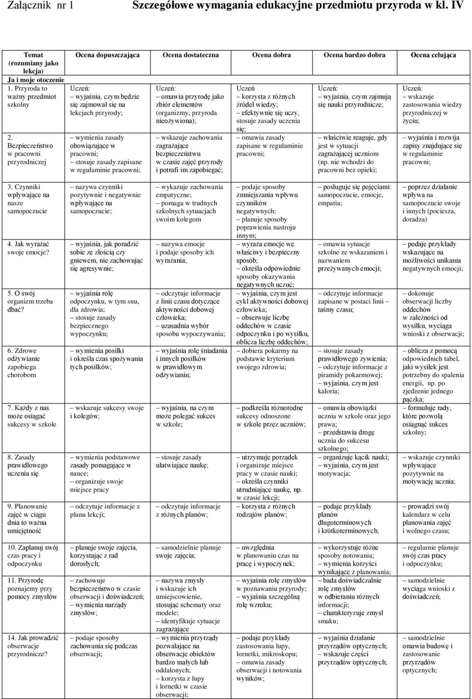 zasady obowiązujące w pracowni; stosuje zasady zapisane w regulaminie pracowni; przyrodę jako zbiór elementów (organizmy, przyroda nieożywiona); wskazuje zachowania zagrażające bezpieczeństwu w