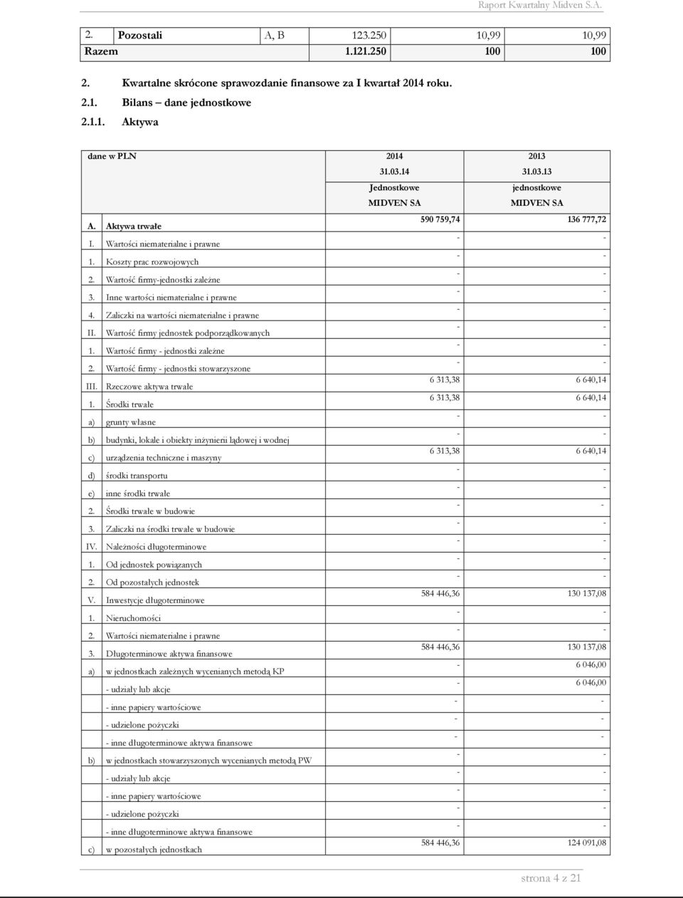 Inne wartości niematerialne i prawne 4. Zaliczki na wartości niematerialne i prawne II. Wartość firmy jednostek podporządkowanych 1. Wartość firmy - jednostki zależne 2.
