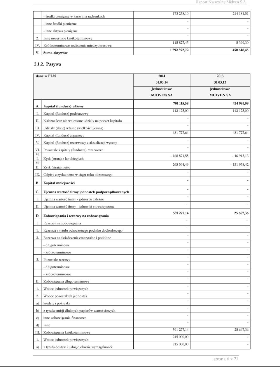 Należne lecz nie wniesione udziały na poczet kapitału III. Udziały (akcje) własne (wielkość ujemna) IV. Kapitał (fundusz) zapasowy V. Kapitał (fundusz) rezerwowy z aktualizacji wyceny VI.