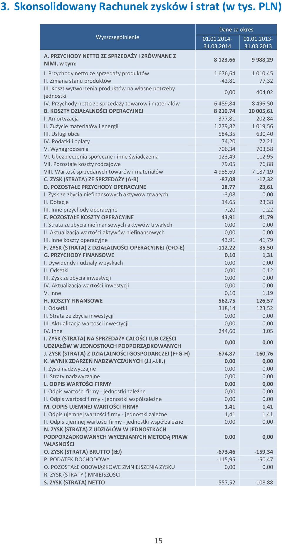 Przychody netto ze sprzedaży towarów i materiałów 6 489,84 8 496,50 B. KOSZTY DZIAŁALNOŚCI OPERACYJNEJ 8 210,74 10 005,61 I. Amortyzacja 377,81 202,84 II.