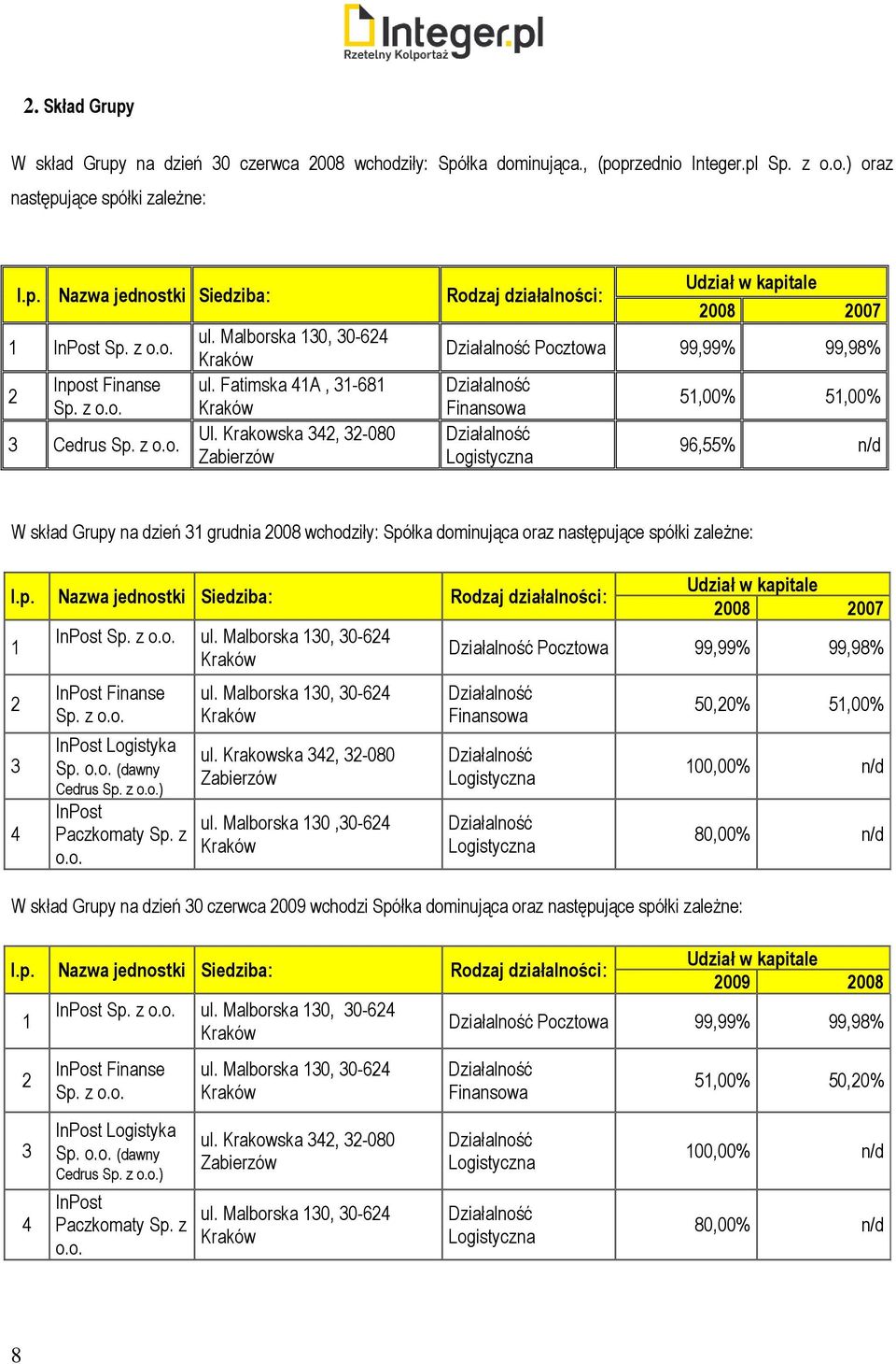 Krakowska 342, 32-080 Zabierzów Udział w kapitale 2008 2007 Działalność Pocztowa 99,99% 99,98% Działalność Finansowa Działalność Logistyczna 51,00% 51,00% 96,55% n/d W skład Grupy na dzień wchodziły: