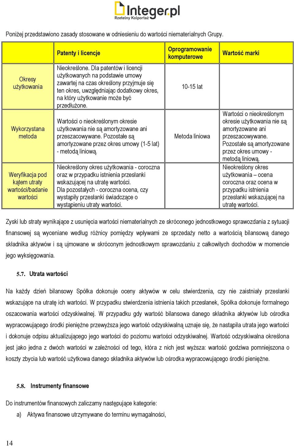Dla patentów i licencji użytkowanych na podstawie umowy zawartej na czas określony przyjmuje się ten okres, uwzględniając dodatkowy okres, na który użytkowanie może być przedłużone.
