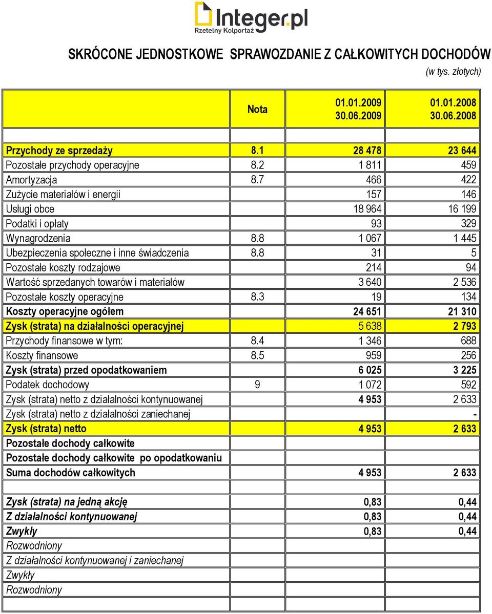 8 31 5 Pozostałe koszty rodzajowe 214 94 Wartość sprzedanych towarów i materiałów 3 640 2 536 Pozostałe koszty operacyjne 8.