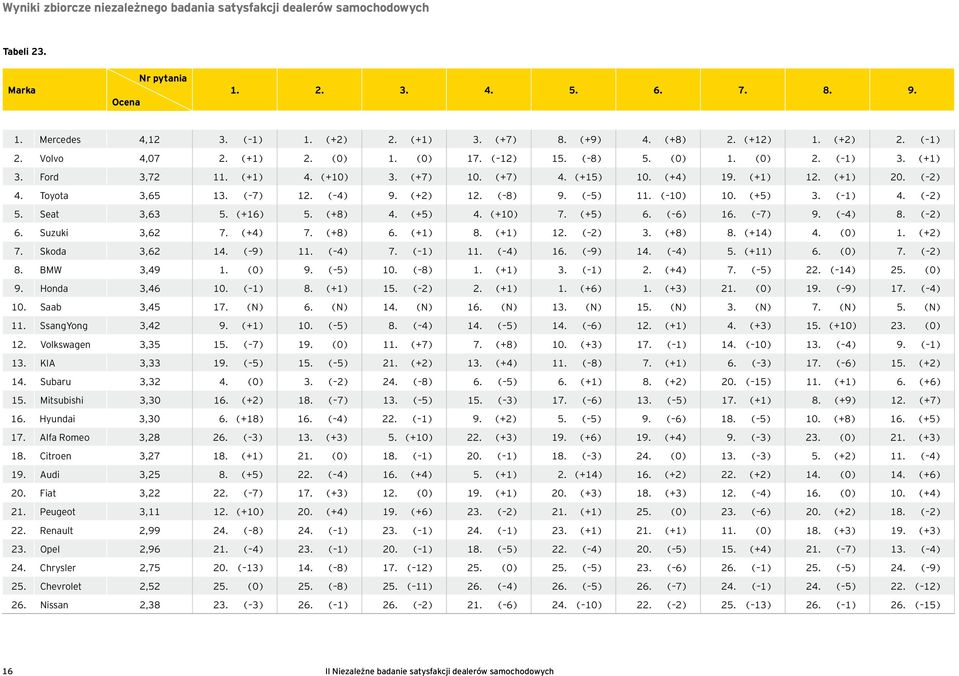 ( 2) 4. Toyota 3,65 13. ( 7) 12. ( 4) 9. (+2) 12. ( 8) 9. ( 5) 11. ( 10) 10. (+5) 3. ( 1) 4. ( 2) 5. Seat 3,63 5. (+16) 5. (+8) 4. (+5) 4. (+10) 7. (+5) 6. ( 6) 16. ( 7) 9. ( 4) 8. ( 2) 6.