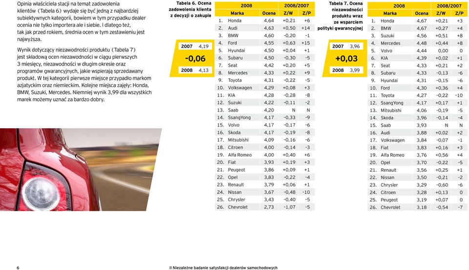 Wynik dotyczący niezawodności produktu (Tabela 7) jest składową ocen niezawodności w ciągu pierwszych 3 miesięcy, niezawodności w długim okresie oraz programów gwarancyjnych, jakie wspierają