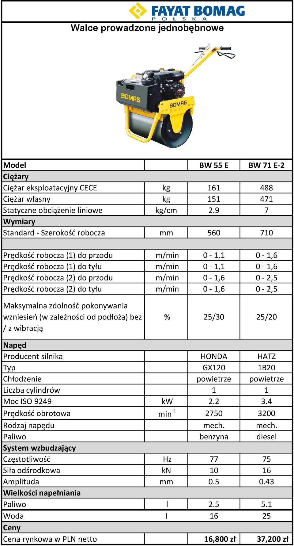 0-2,5 Prędkość robocza (2) do tyłu m/min 0-1,6 0-2,5 bez / z wibracją % 25/30 25/20 Producent silnika HONDA HATZ Typ GX120 1B20 Chłodzenie powietrze powietrze Liczba cylindrów 1 1 Moc