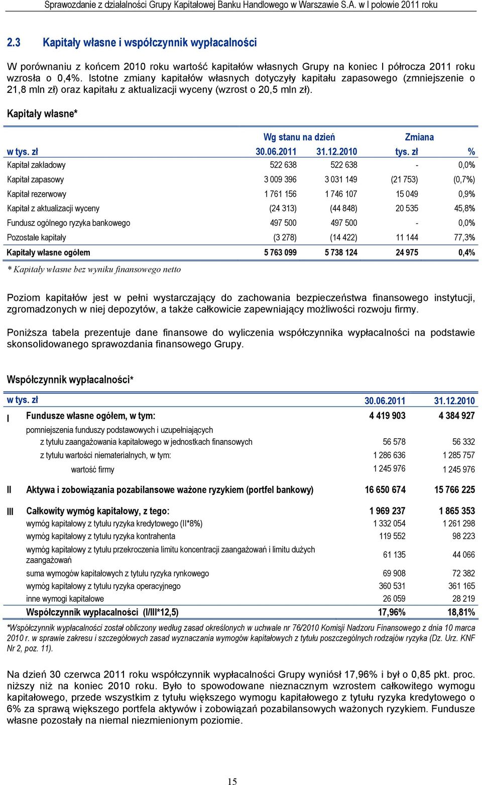 Kapitały własne* Wg stanu na dzień Zmiana w tys. zł 30.06.2011 31.12.2010 tys.