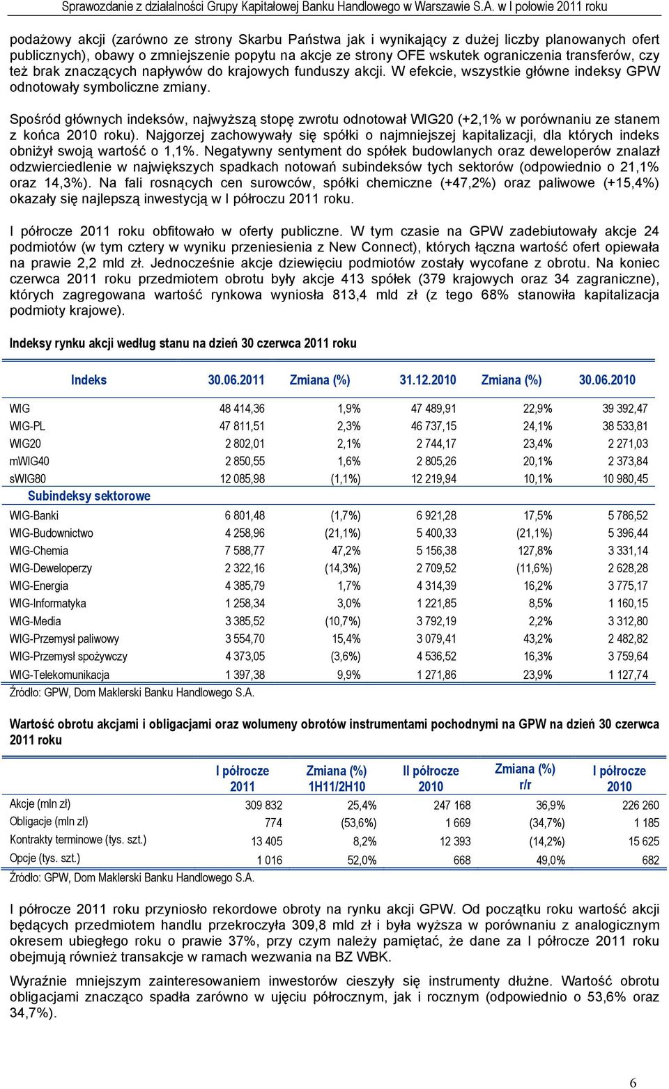 Spośród głównych indeksów, najwyższą stopę zwrotu odnotował WIG20 (+2,1% w porównaniu ze stanem z końca 2010 roku).