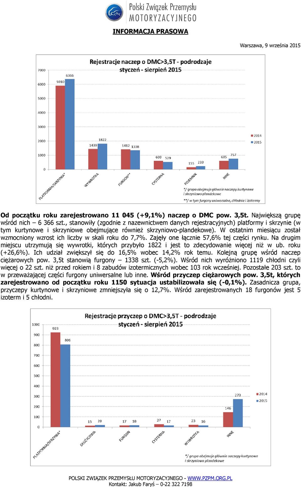 W ostatnim miesiącu został wzmocniony wzrost ich liczby w skali roku do 7,7%. Zajęły one łącznie 57,6% tej części rynku.