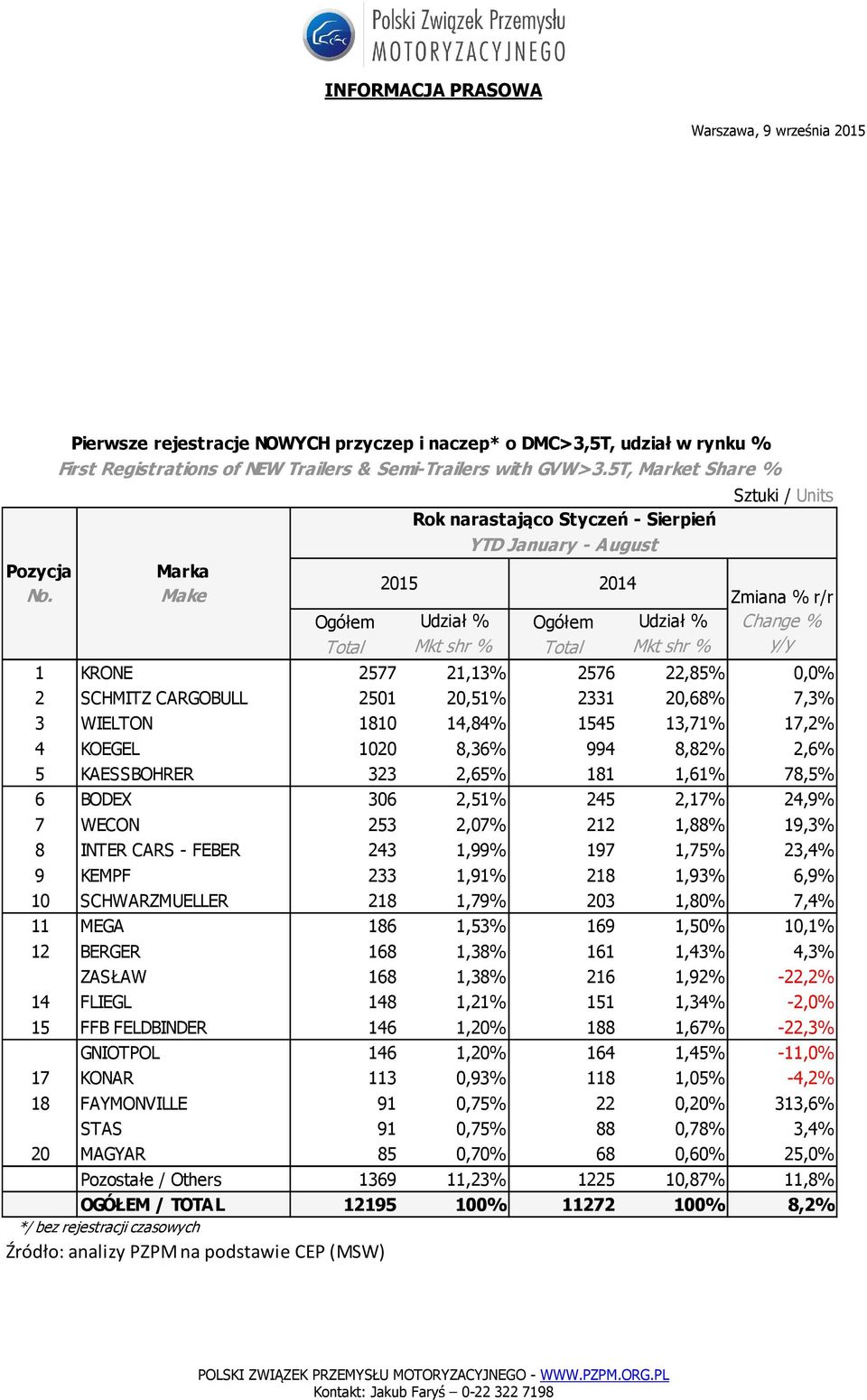 2,65% 181 1,61% 78,5% 6 BODEX 306 2,51% 245 2,17% 24,9% 7 WECON 253 2,07% 212 1,88% 19,3% 8 INTER CARS - FEBER 243 1,99% 197 1,75% 23,4% 9 KEMPF 233 1,91% 218 1,93% 6,9% 10 SCHWARZMUELLER 218 1,79%