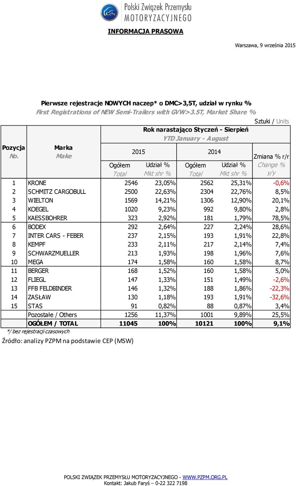 2,92% 181 1,79% 78,5% 6 BODEX 292 2,64% 227 2,24% 28,6% 7 INTER CARS - FEBER 237 2,15% 193 1,91% 22,8% 8 KEMPF 233 2,11% 217 2,14% 7,4% 9 SCHWARZMUELLER 213 1,93% 198 1,96% 7,6% 10 MEGA 174 1,58% 160