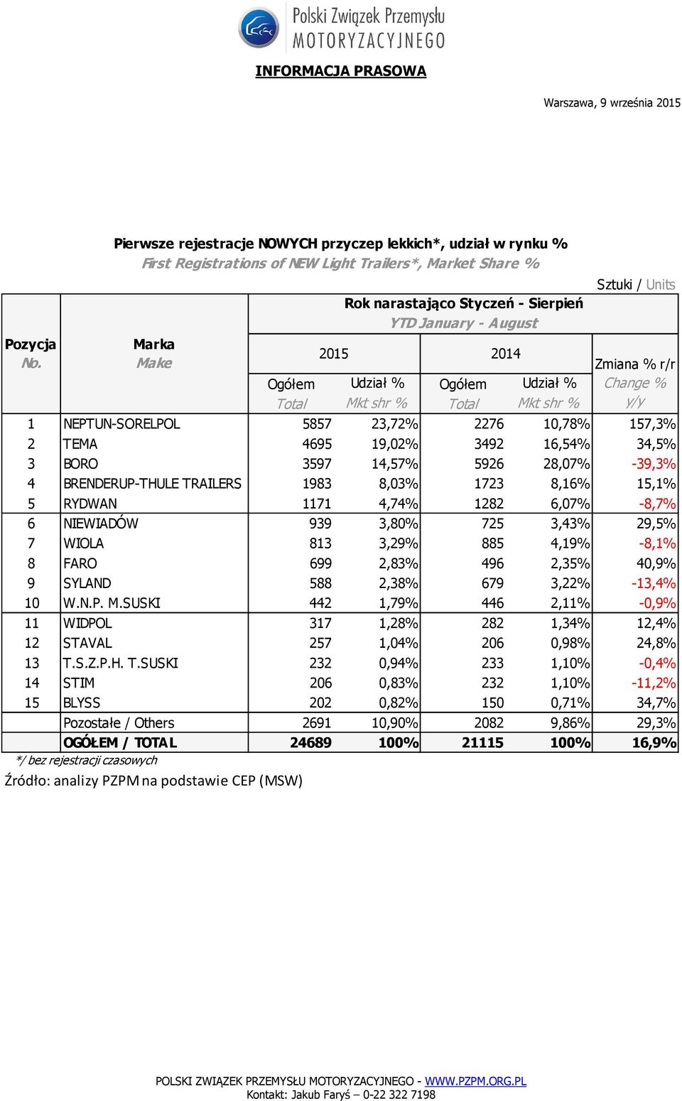 885 4,19% -8,1% 8 FARO 699 2,83% 496 2,35% 40,9% 9 SYLAND 588 2,38% 679 3,22% -13,4% 10 W.N.P. M.