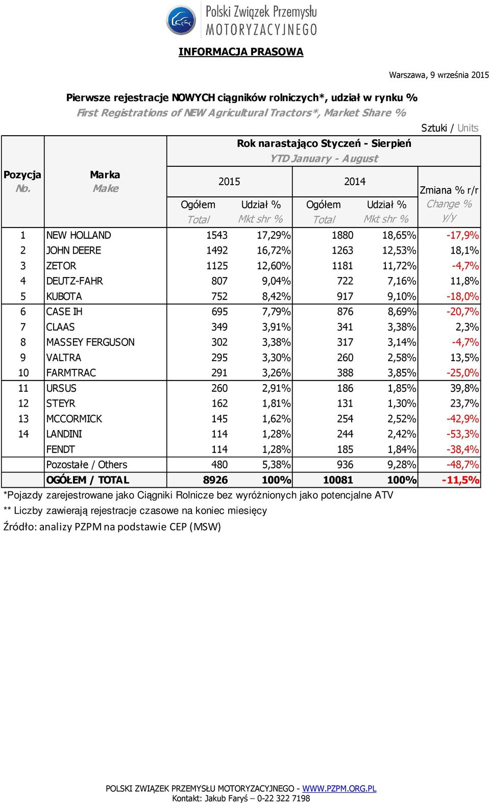 3,38% 2,3% 8 MASSEY FERGUSON 302 3,38% 317 3,14% -4,7% 9 VALTRA 295 3,30% 260 2,58% 13,5% 10 FARMTRAC 291 3,26% 388 3,85% -25,0% 11 URSUS 260 2,91% 186 1,85% 39,8% 12 STEYR 162 1,81% 131 1,30% 23,7%