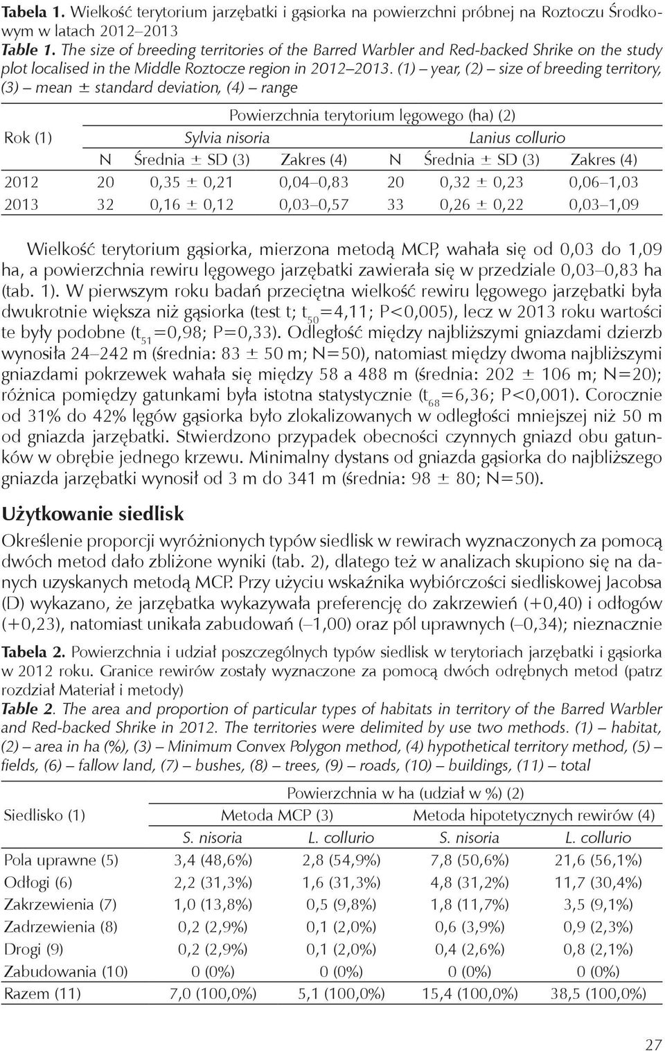 (1) year, (2) size of breeding territory, (3) mean ± standard deviation, (4) range Powierzchnia terytorium lęgowego (ha) (2) Rok (1) Sylvia nisoria Lanius collurio N Średnia ± SD (3) Zakres (4) N