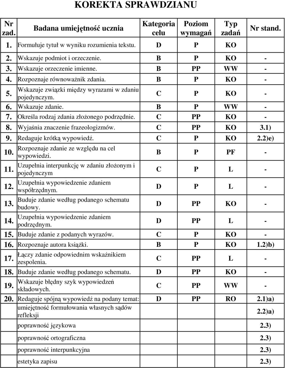 Określa rodzaj zdania złożonego podrzędnie. C PP KO - 8. Wyjaśnia znaczenie frazeologizmów. C PP KO 3.1) 9. Redaguje krótką wypowiedź. C P KO 2.2)e) 10. 11. 12. 13. 14.