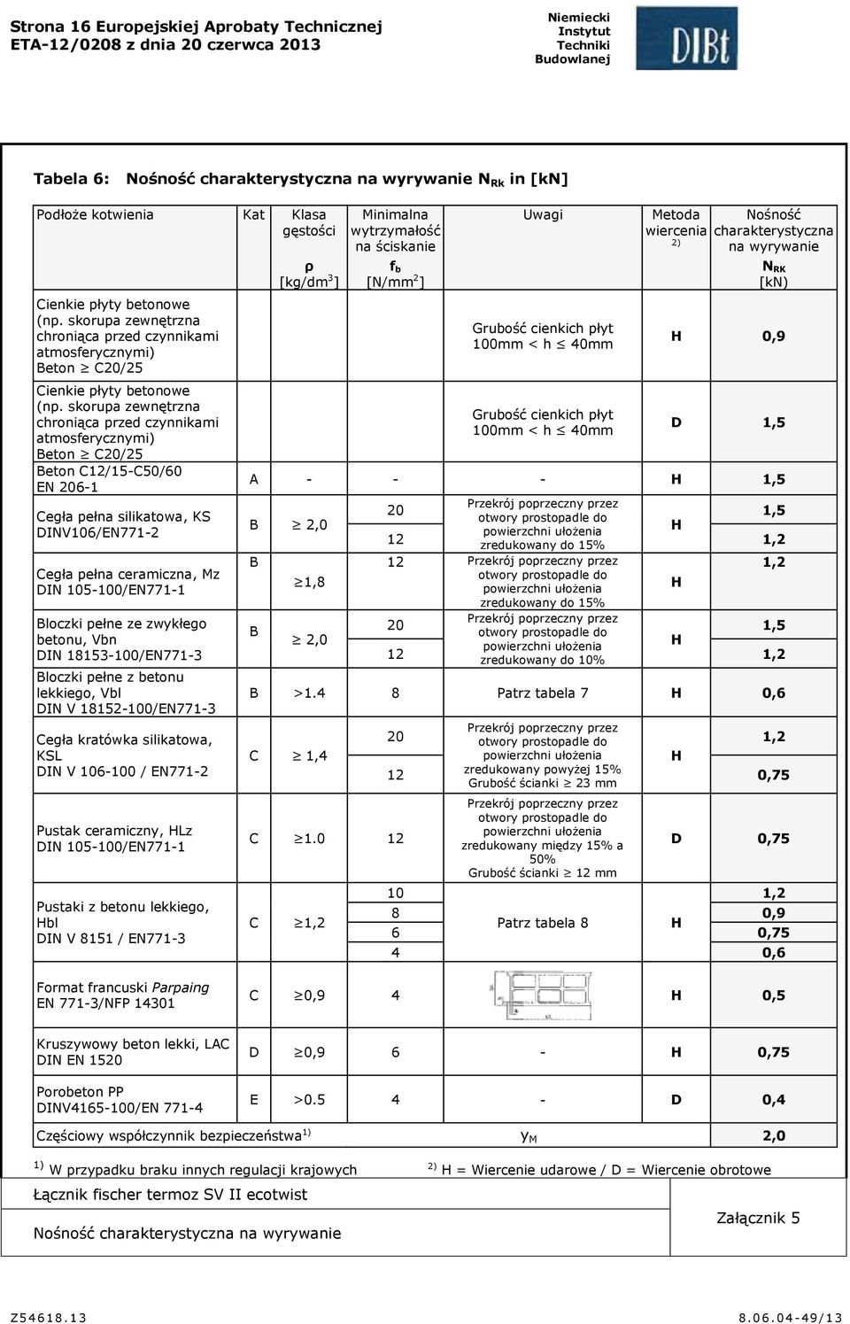 skorupa zewnętrzna chroniąca przed czynnikami atmosferycznymi) Beton C20/25 Beton C12/15-C50/60 EN 206-1 Cegła pełna silikatowa, KS DINV106/EN771-2 Cegła pełna ceramiczna, Mz DIN 105-100/EN771-1